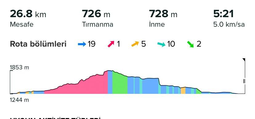 27 km Ultra Trail Detay